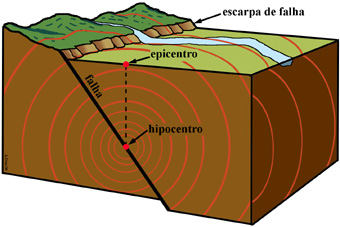 hipocentro